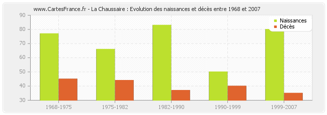 La Chaussaire : Evolution des naissances et décès entre 1968 et 2007